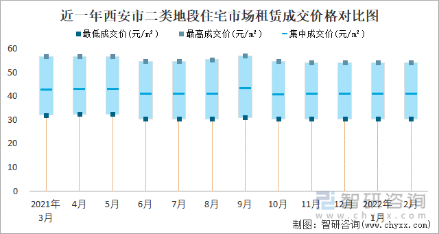 近一年西安市二类地段住宅市场租赁成交价格对比图