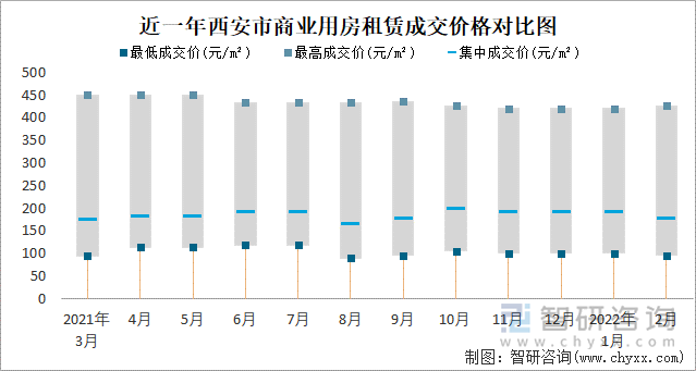 近一年西安市商业用房租赁成交价格对比图