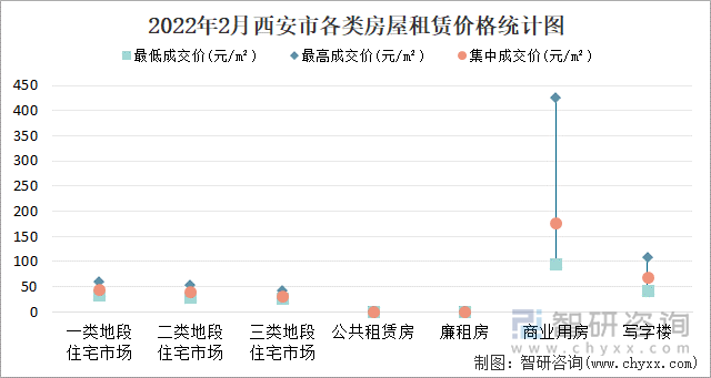 2022年2月西安市各类房屋租赁价格统计图