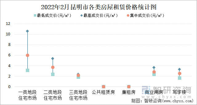 2022年2月昆明市各类房屋租赁价格统计图