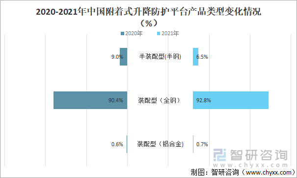 2020-2021年中国附着式升降防护平台产品类型变化情况