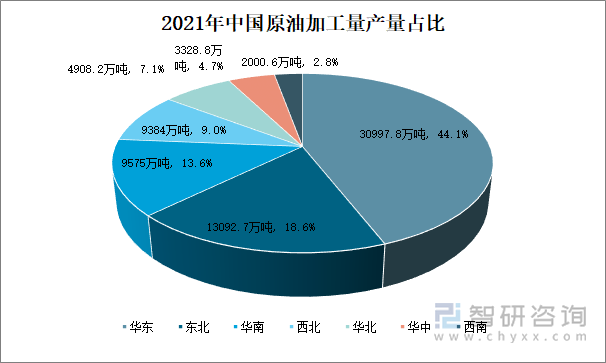 2021年中国原油加工量产量占比