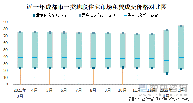 近一年成都市一类地段住宅市场租赁成交价格对比图