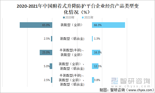 2020-2021年中国附着式升降防护平台企业经营产品类型变化情况