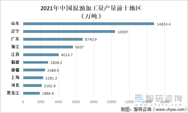 2021年中国原油加工量产量前十地区