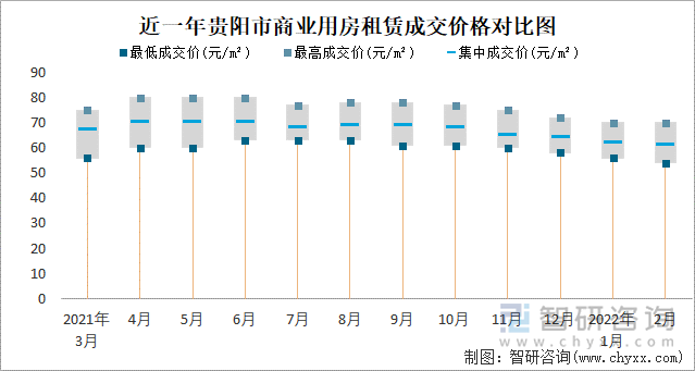 近一年贵阳市商业用房租赁成交价格对比图