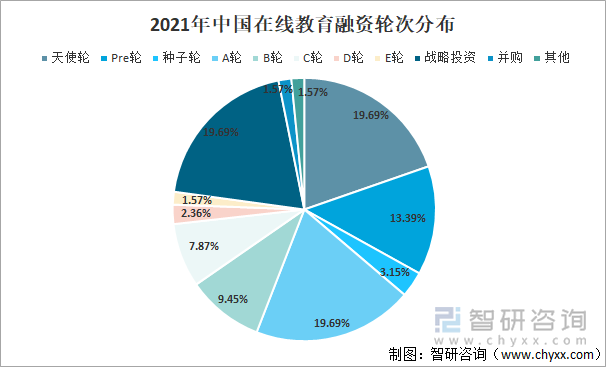 2021年中国在线教育融资轮次分布