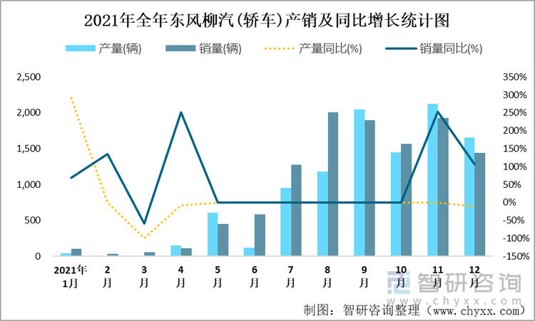 2021年全年东风柳汽(轿车)产销及同比增长统计图