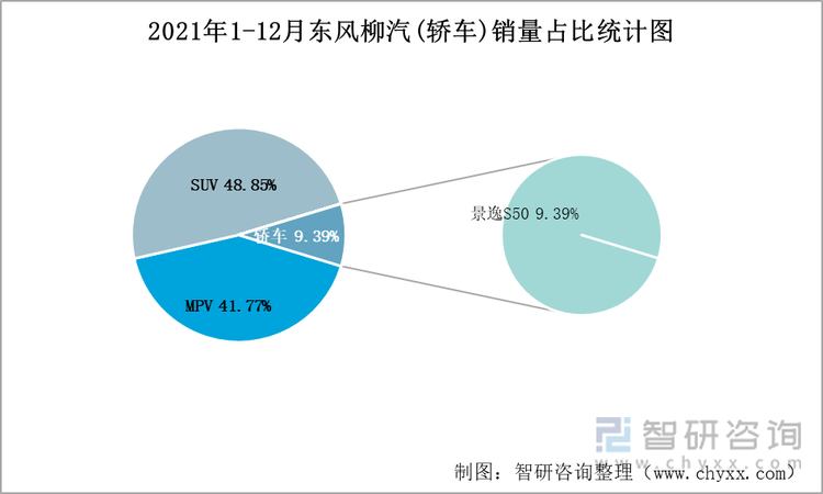 2021年1-12月东风柳汽(轿车)销量占比统计图