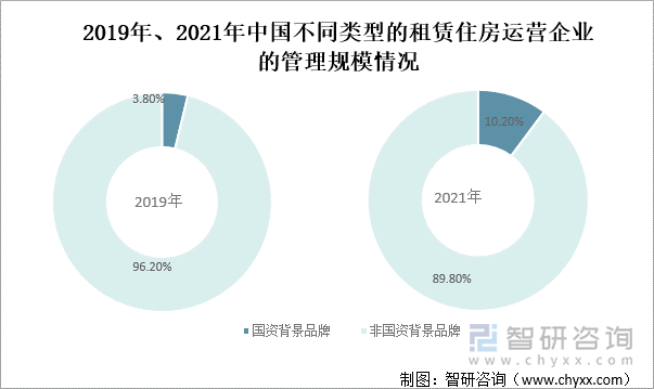 2019年、2021年中国不同类型的租赁住房运营企业的管理规模情况