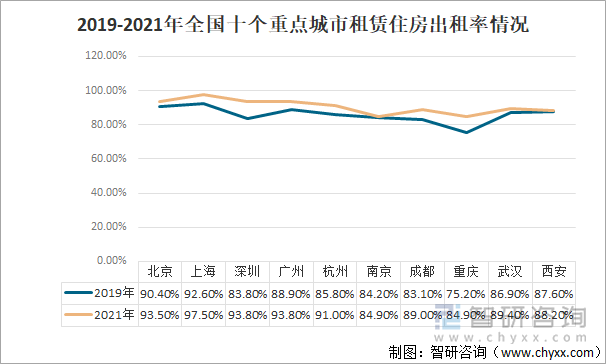 2019-2021年中国十个重点城市租赁住房出租率情况