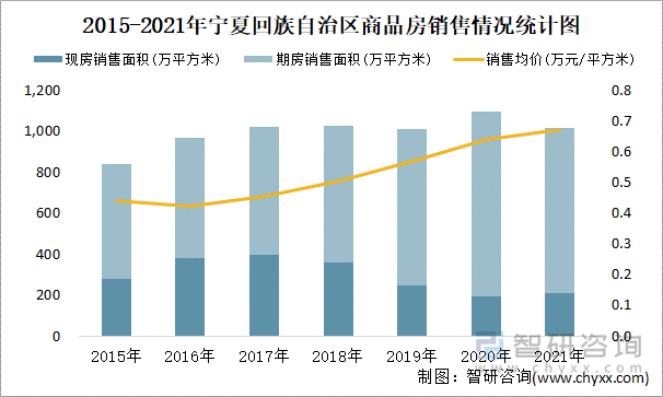 2015-2021年宁夏回族自治区商品房销售情况统计图