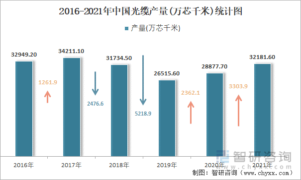 2016-2021年中国光缆产量统计图