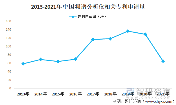 2013-2021年中国频谱分析仪相关专利申请量