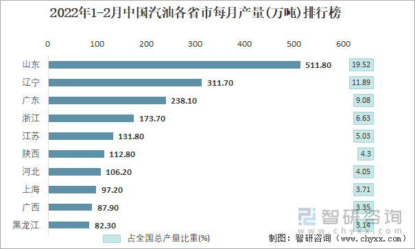 2022年1-2月中国汽油各省市每月产量排行榜