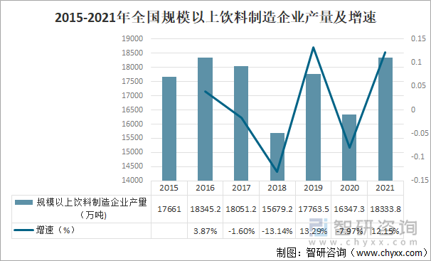 2015-2021年全国规模以上饮料制造企业产量及增速