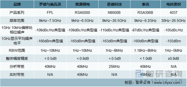 频谱分析仪产品对比