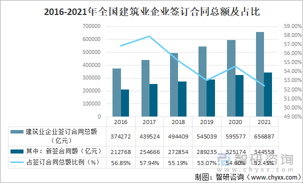 2016-2021年全国建筑业企业签订合同总额及占比