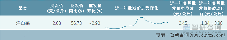 2022年第15周全国洋白菜平均批发价统计表