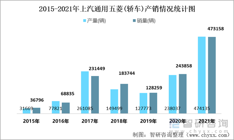 2015-2021年上汽通用五菱(轿车)产销情况统计图