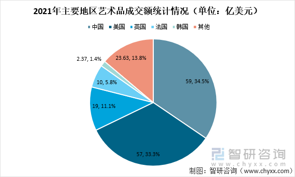 2021年主要地区艺术品成交额统计情况（单位：亿美元）