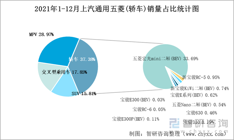 2021年1-12月上汽通用五菱(轿车)销量占比统计图