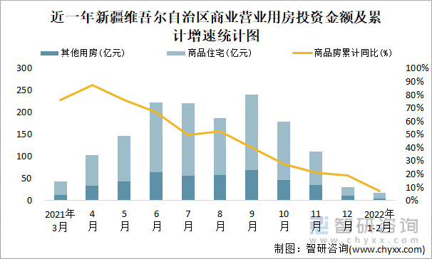 近一年新疆维吾尔自治区商业营业用房投资金额及累计增速统计图