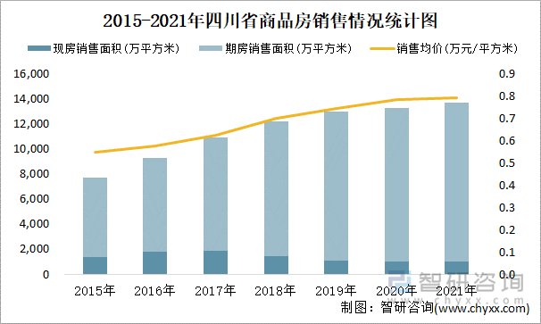 2015-2021年四川省商品房销售情况统计图