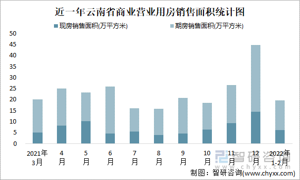 近一年云南省商业营业用房销售面积统计图