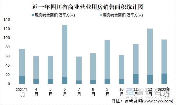 近一年四川省商业营业用房销售面积统计图