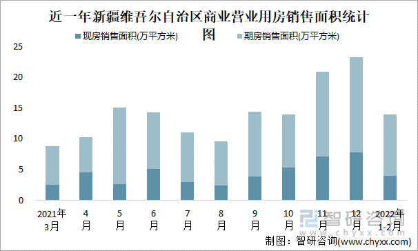 近一年新疆维吾尔自治区商业营业用房销售面积统计图