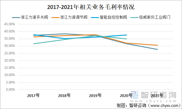 2017-2021年相关业务毛利率情况