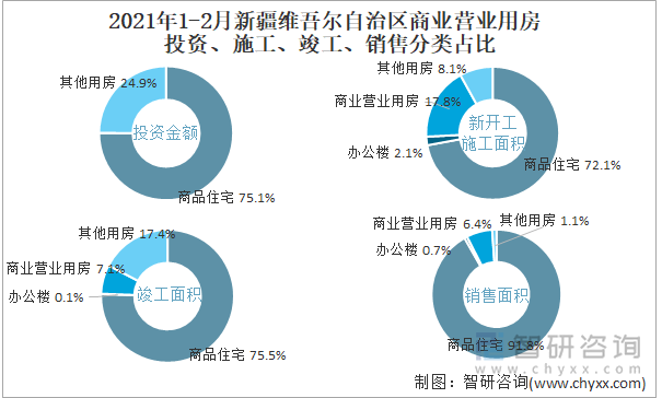 2022年1-2月新疆维吾尔自治区商业营业用房投资、施工、竣工、销售分类占比