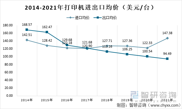 2014-2021年打印机进出口均价（美元/台）