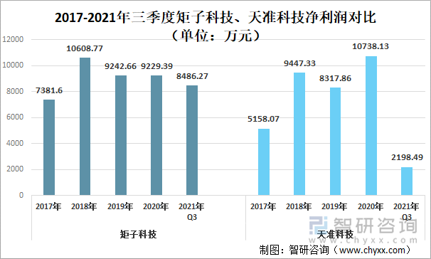 2017-2021年三季度矩子科技、天准科技净利润对比（单位：万元）