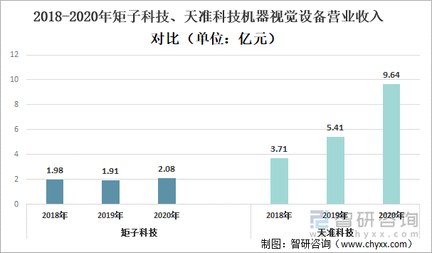 2018-2020年矩子科技、天准科技机器视觉设备营业收入对比（单位：亿元）