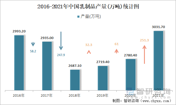 2016-2021年中国乳制品产量统计图