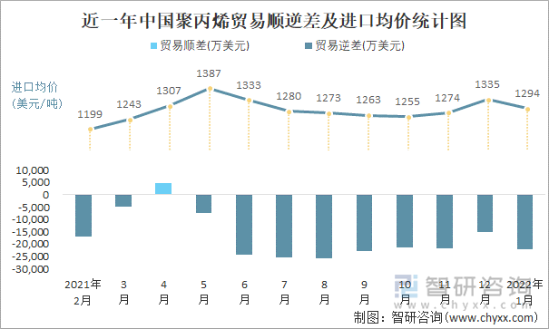 近一年中国聚丙烯顺逆差及进口均价统计图