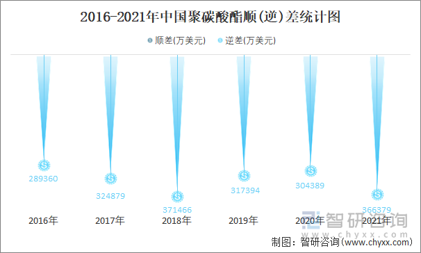 2016-2021年中国聚碳酸酯顺(逆)差统计图