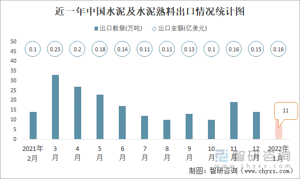 近一年中国水泥及水泥熟料出口情况统计图