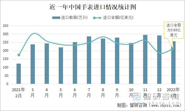 近一年中国手表进口情况统计图