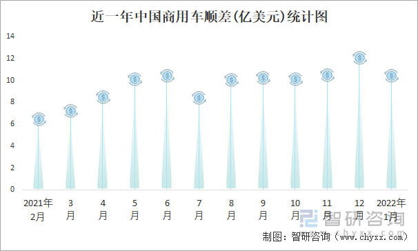 近一年中国商用车顺差(亿美元)统计图