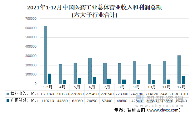 2021年1-12月中国医药工业总体营业收入和利润总额(六大子行业合计)