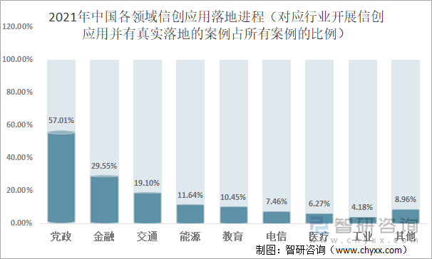 2021年中国各领域信创应用落地进程（对应行业开展信创应用并有真实落地的案例占所有案例的比例）