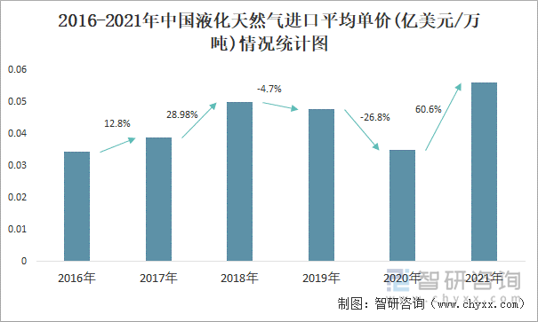 2016-2021年中国液化天然气进口平均单价(亿美元/万吨)情况统计图