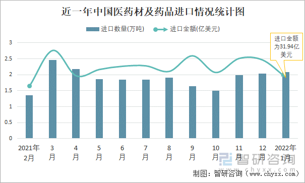 近一年中国医药材及药品进口情况统计图