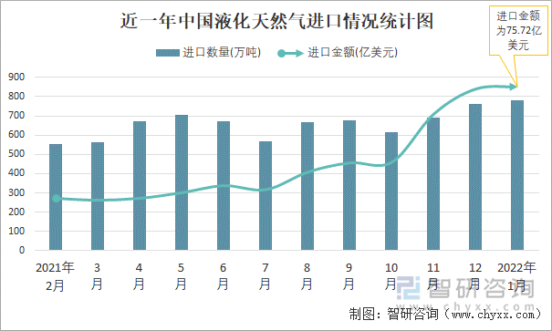 近一年中国液化天然气进口情况统计图