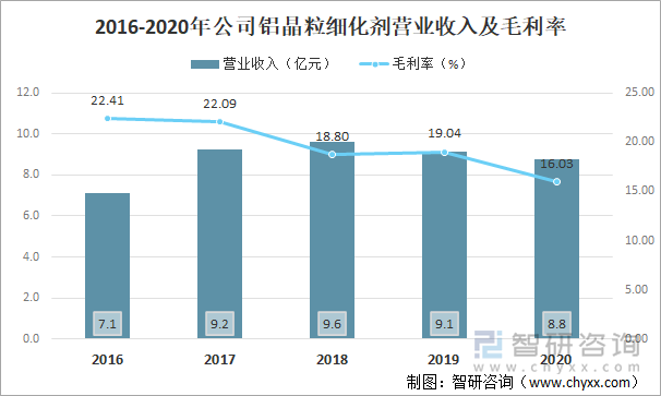 2016-2020年公司铝晶粒细化剂营业收入及毛利率