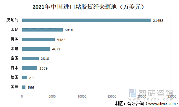 2021年中国进口粘胶短纤来源地区