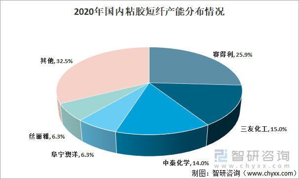 2020年国内粘胶短纤产能分布情况